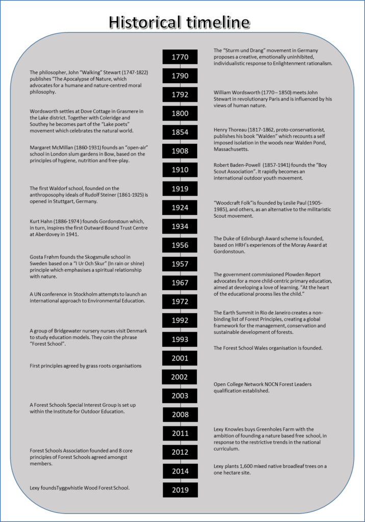 A timeline of forest school history